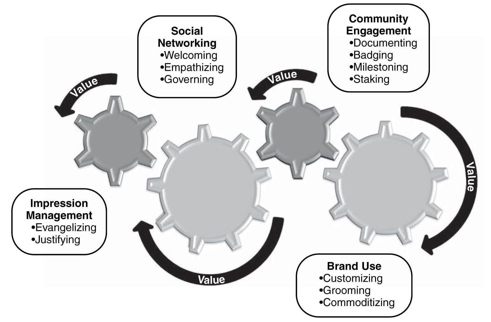 brand community strategies for creating value When you create the brand community, make it easy for the brand community to interact so many brand communities leave it up to their followers to find a way to communicate with each other the right way is to have each brand make it easy for their followers to communicate. brand community strategies for creating value When you create the brand community, make it easy for the brand community to interact so many brand communities leave it up to their followers to find a way to communicate with each other the right way is to have each brand make it easy for their followers to communicate.