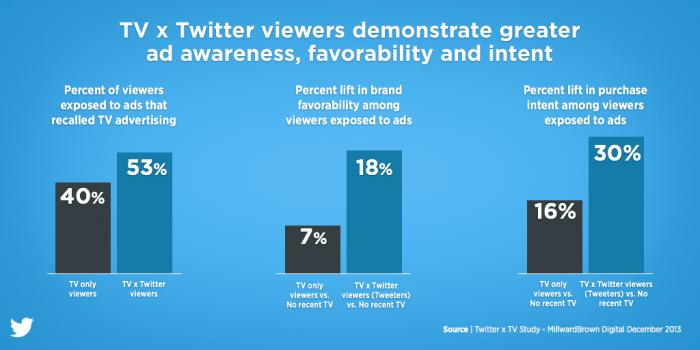 TV X Twitter increases awareness, favorability, intent.