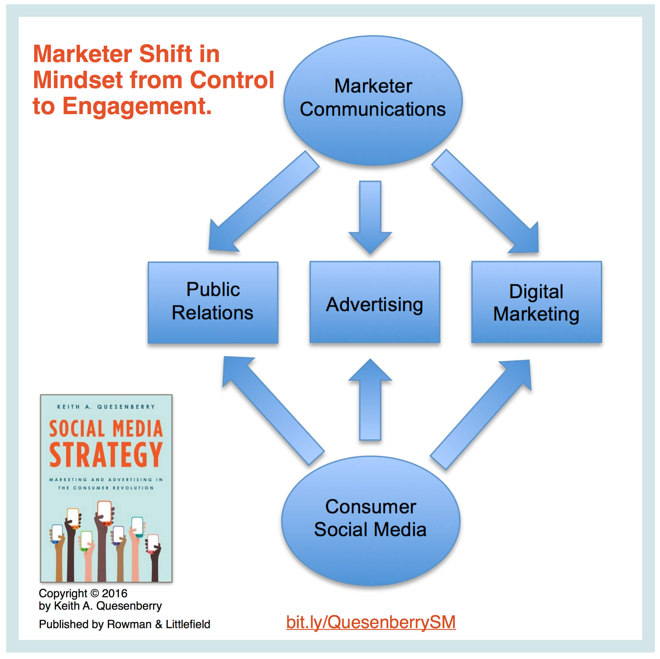 Marketers & Advertisers: Give Up Control To Regain It. - Post Control ...