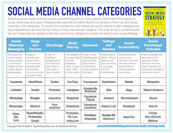 Guide to Social Media Platform Channel Options