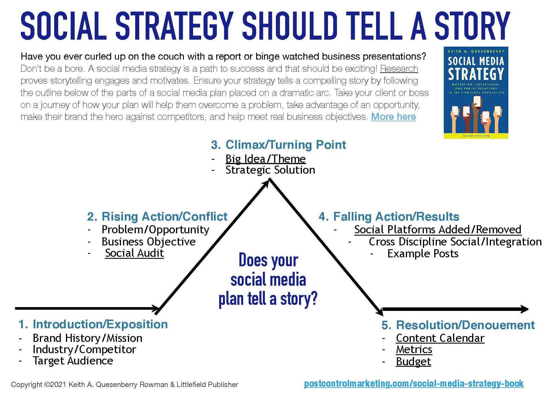 Does Your Social Media Plan Tell A Story Post Control Marketing