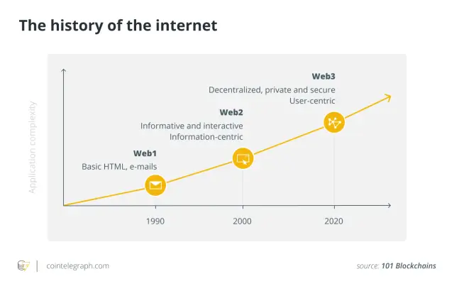 The Future of Digital And Social Media Marketing With Web3. - Post ...